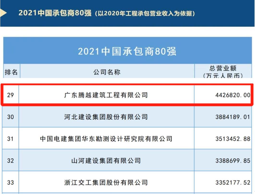 重磅|华体会在线登陆_华体会(中国)建筑荣膺2021ENR/建筑时报“中国承包商80强”第29位及“2021年度佛山市优秀施工企业”称号